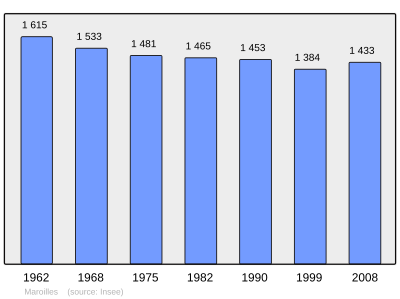 Reference: 
 INSEE [2]