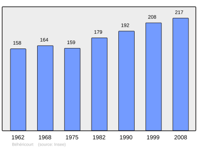 Reference: 
 INSEE [2]