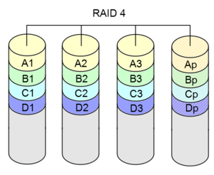 Diagram of RAID 4 storage