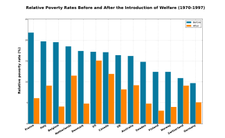 The relative poverty rates before and after the introduction of welfare of various countries Relative Poverty Rates Before and After the Introduction of Welfare.svg