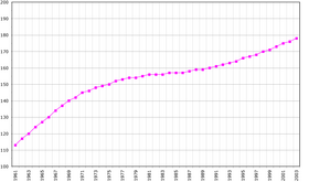 Évolution démographique des Samoa