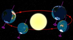 Diagram of the Earth's seasons as seen from the south. Far left: June solstice