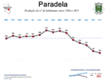 Evolução da População 1864 / 2011