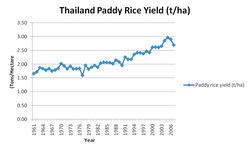 Thailand Paddy Rice Yield.png