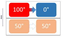 Development of a thermal equilibrium in a closed system over time through a heat flow that levels out temperature differences Thermal equilibrium in closed system.png