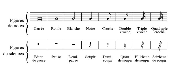 Figures de notes et de silences