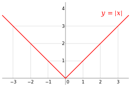 Absolute value.svg