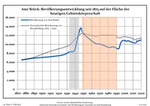 Development of population since 1875 within the current Boundaries (Blue Line: Population; Dotted Line: Comparison to Population development in Brandenburg state; Grey Background: Time of Nazi Germany; Red Background: Time of communist East Germany)