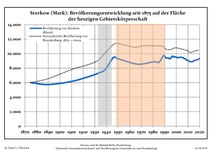 Динаміка населення з 1875 року в сучасних кордонах (Синя лінія: населення; Пунктир: відносна порівняльна динаміка населення землі Бранденбург; Сірий фон: період Третього рейху; Помаранчевий фон: період НДР)