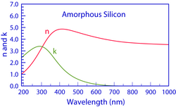 Optical properties