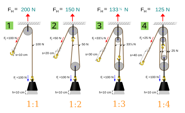 630px-Four_pulleys_FH.svg.png