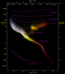 H-R diagram of the entire Hipparcos catalog HRDiagram.png