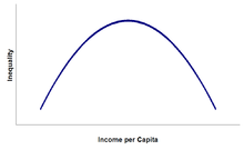 Une courbe en forme de cloche a pour légende d'axe vertical « Inequality » et pour celle d'axe horizontal « Income per Capita ».