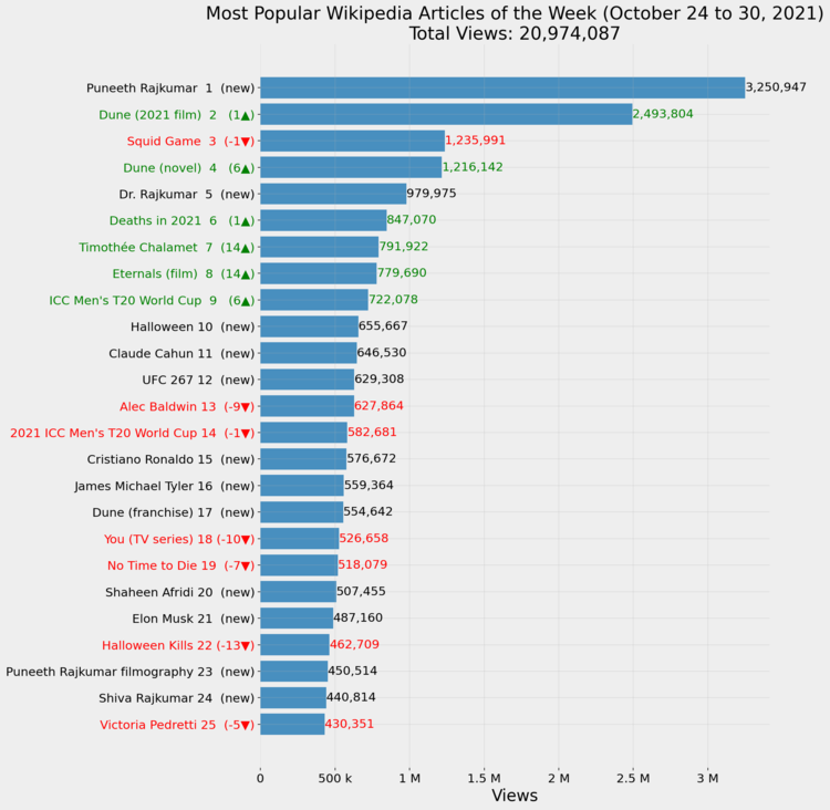 Most Popular Wikipedia Articles of the Week (October 24 to 30, 2021)