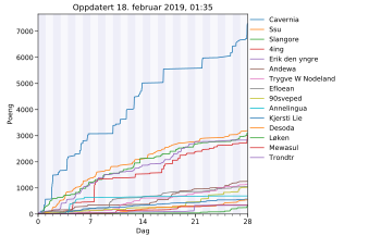 Resultatgraf