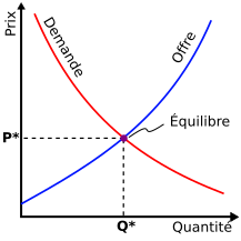 http://upload.wikimedia.org/wikipedia/commons/thumb/6/6b/Offre-demande-equilibre.svg/217px-Offre-demande-equilibre.svg.png