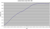 Wykres liczby ludności Polski w latach 1946–2008 (w tysiącach)