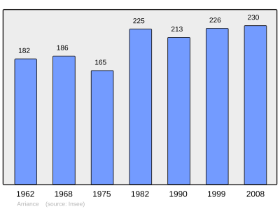 Reference: 
 INSEE [2]