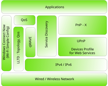 Architecture of the Windows Rally stack Rally.svg