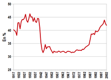 Évolution de la part du revenu des 10 % les plus riches aux États-Unis entre 1917 et 2002. On peut voir que la part est à 40 % en 1917, augmente à 45 % en 1927, se stabilise jusqu'à la fin des années 1930, avant de chuter à près de 30 % en près de cinq ans. La part allouée reste stable de 1942 jusqu'à 1982, où elle augmente très vite pour atteindre près de 37,5 % en 1987 et 42,5 % en 2002.