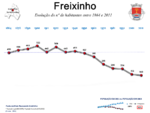 Evolução da População 1864 / 2011