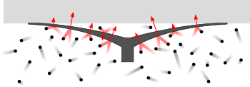 A figure showing that the pressure exerted outside the suction cup exceeds the pressure inside. This pressure difference holds the suction cup in contact with the surface.