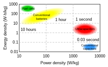 Ragone plot showing energy density vs. power density for various energy-storing devices