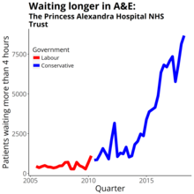 Four-hour target in the emergency department quarterly figures from NHS England Data from https://www.england.nhs.uk/statistics/statistical-work-areas/ae-waiting-times-and-activity/ The Princess Alexandra Hospital NHS Trust A&E performance 2005-18.png