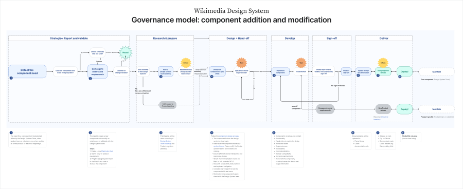 Wikimedia Design System Governance Model - component addition and modification