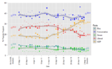 Graph of polling during the 2011 election showing average trend line and margin of error