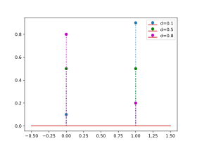 Image illustrative de l’article Loi de Bernoulli