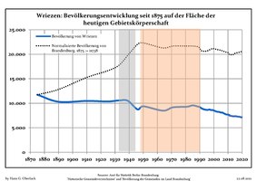 Bevölkerungsentwicklung Wriezens in den heutigen Grenzen seit 1875