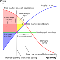 Binding price ceiling