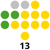 Camarines Sur Provincial Board composition