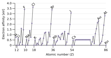 Trend in electron affinities Electron affinity of the elements.svg