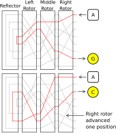 The scrambling action of Enigma's rotors is shown for two consecutive letters with the right-hand rotor moving one position between them. Enigma-action.svg