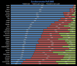 Eurobarometer Poll 2005 chart results Eurobarometer poll.png