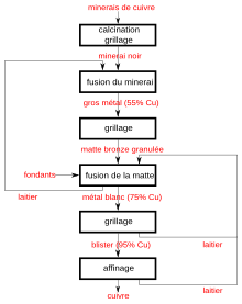 Schéma expliquant la méthode galloise