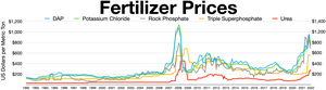 Fertilizer prices
.mw-parser-output .legend{page-break-inside:avoid;break-inside:avoid-column}.mw-parser-output .legend-color{display:inline-block;min-width:1.25em;height:1.25em;line-height:1.25;margin:1px 0;text-align:center;border:1px solid black;background-color:transparent;color:black}.mw-parser-output .legend-text{}
DAP
Potassium chloride
Phosphorite
Triple Superphosphate
Urea Fertilizer prices.webp