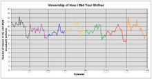 Viewership represented in a line graph Himym viewers.png