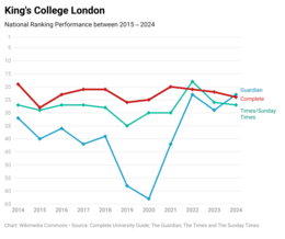 King's College London's national league table performance over the past ten years King's 10 Years.png