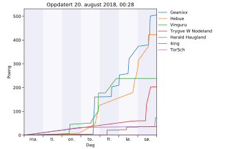 Resultatgraf