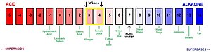 Diagram of the pH scale with the typical pH le...