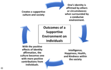 This image is a representation derived from ideas found in the journal article "Cultures and Selves: A Cycle of Mutual Constitution" by Hazel Rose Markus and Shinoba Kitayama. Positive Example of Mutual Constitution in Society.png