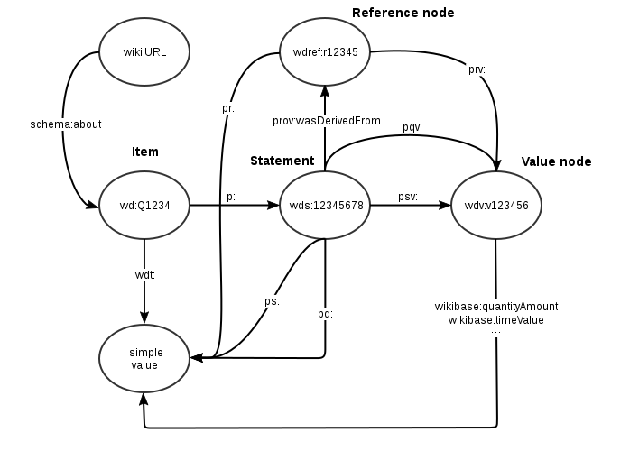 Wikibase RDF mapping diagram