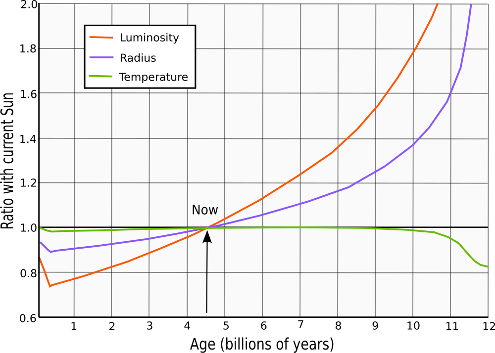 Evolution of the Sun's L, R, T_eff, /imcat/solar_evolution.php