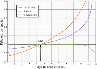 320px-Solar_evolution_(English).svg.png