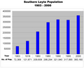 Graphical presentation of Southern Leyte province's 1903-2000 population depicting the negative growth rate in 1999-2000 records.