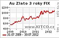 Statistika ceny zlata