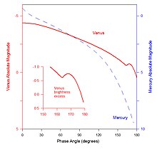 The phase curve of Venus compared to Mercury, and the brightness excess of Venus. Venus Phase Curve.jpg